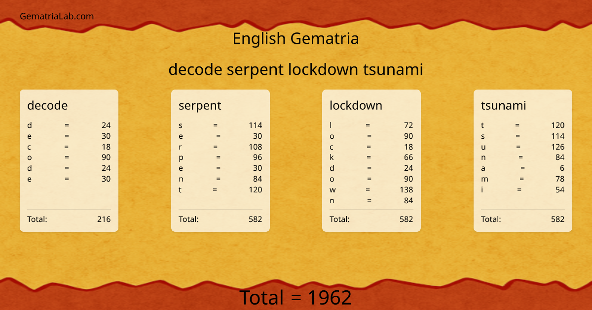 decode serpent lockdown tsunami in english Gematria